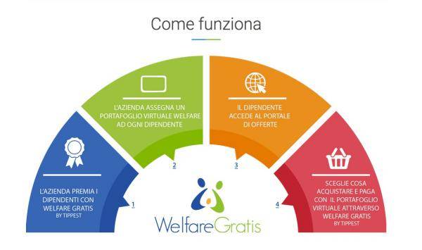 Welfare aziendale Romagna Welfare Card