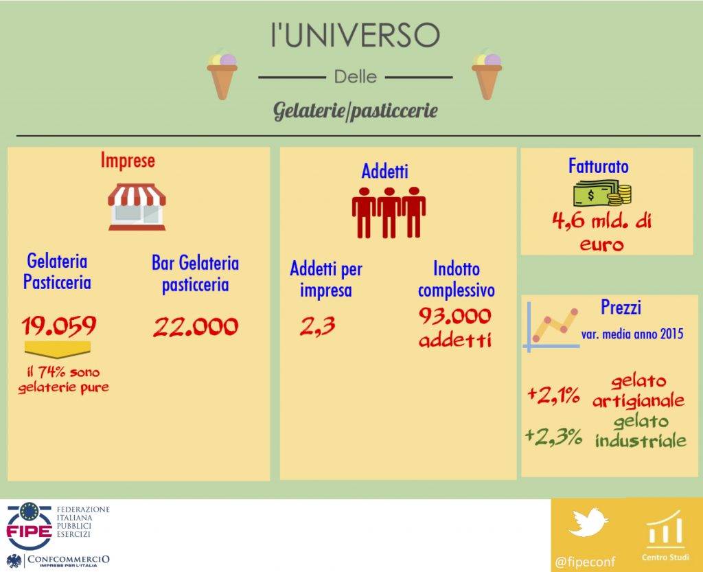 Gelato al bar
